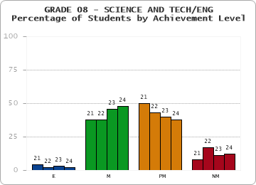 GRADE 08 - SCIENCE AND TECH/ENG - Percentage of Students by Achievement Level by year