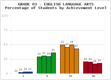 GRADE 03 - ENGLISH LANGUAGE ARTS - Percentage of Students by Achievement Level by year