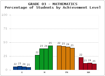 GRADE 03 - MATHEMATICS - Percentage of Students by Achievement Level by year