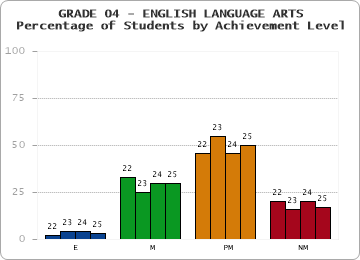 GRADE 04 - ENGLISH LANGUAGE ARTS - Percentage of Students by Achievement Level by year