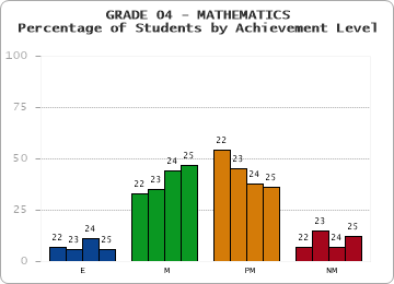 GRADE 04 - MATHEMATICS - Percentage of Students by Achievement Level by year