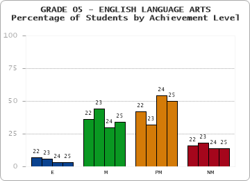 GRADE 05 - ENGLISH LANGUAGE ARTS - Percentage of Students by Achievement Level by year