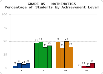 GRADE 05 - MATHEMATICS - Percentage of Students by Achievement Level by year