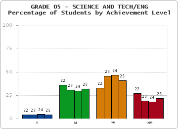 GRADE 05 - SCIENCE AND TECH/ENG - Percentage of Students by Achievement Level by year