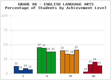 GRADE 06 - ENGLISH LANGUAGE ARTS - Percentage of Students by Achievement Level by year