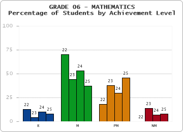 GRADE 06 - MATHEMATICS - Percentage of Students by Achievement Level by year