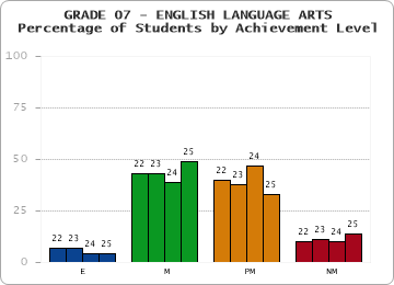GRADE 07 - ENGLISH LANGUAGE ARTS - Percentage of Students by Achievement Level by year