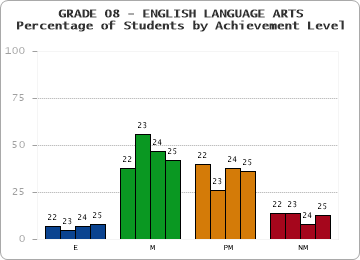 GRADE 08 - ENGLISH LANGUAGE ARTS - Percentage of Students by Achievement Level by year
