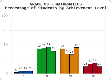 GRADE 08 - MATHEMATICS - Percentage of Students by Achievement Level by year