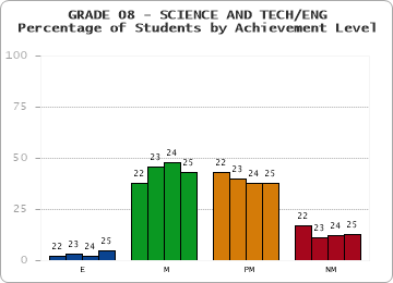 GRADE 08 - SCIENCE AND TECH/ENG - Percentage of Students by Achievement Level by year