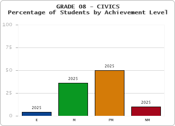GRADE 08 - CIVICS - Percentage of Students by Achievement Level by year