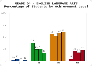 GRADE 04 - ENGLISH LANGUAGE ARTS - Percentage of Students by Achievement Level by year