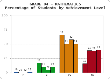 GRADE 04 - MATHEMATICS - Percentage of Students by Achievement Level by year