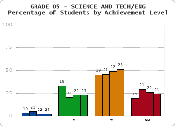 GRADE 05 - SCIENCE AND TECH/ENG - Percentage of Students by Achievement Level by year