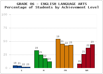GRADE 06 - ENGLISH LANGUAGE ARTS - Percentage of Students by Achievement Level by year