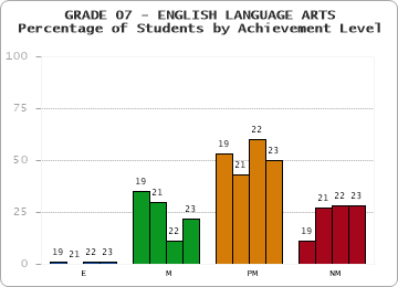 GRADE 07 - ENGLISH LANGUAGE ARTS - Percentage of Students by Achievement Level by year