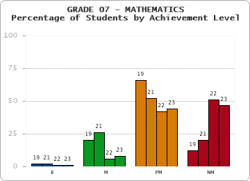 GRADE 07 - MATHEMATICS - Percentage of Students by Achievement Level by year