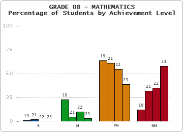 GRADE 08 - MATHEMATICS - Percentage of Students by Achievement Level by year