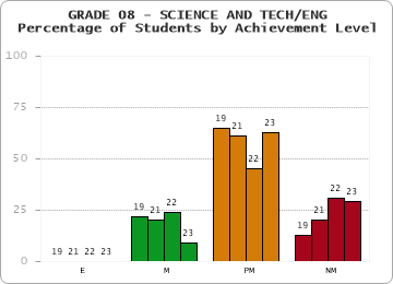 GRADE 08 - SCIENCE AND TECH/ENG - Percentage of Students by Achievement Level by year
