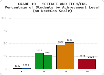 GRADE 10 - SCIENCE AND TECH/ENG - Percentage of Students by Achievement Level - (on NextGen Scale) by year