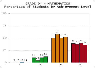 GRADE 04 - MATHEMATICS - Percentage of Students by Achievement Level