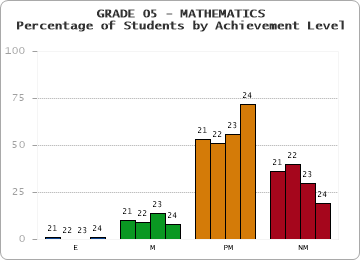 GRADE 05 - MATHEMATICS - Percentage of Students by Achievement Level