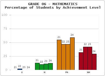 GRADE 06 - MATHEMATICS - Percentage of Students by Achievement Level