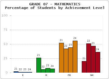 GRADE 07 - MATHEMATICS - Percentage of Students by Achievement Level