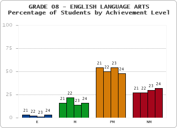 GRADE 08 - ENGLISH LANGUAGE ARTS - Percentage of Students by Achievement Level