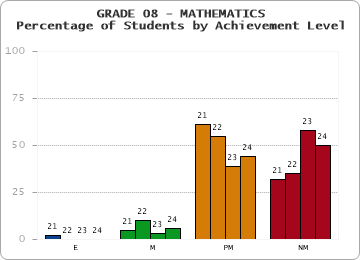 GRADE 08 - MATHEMATICS - Percentage of Students by Achievement Level