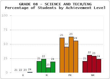 GRADE 08 - SCIENCE AND TECH/ENG - Percentage of Students by Achievement Level