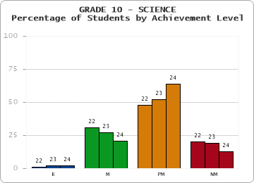 GRADE 10 - SCIENCE - Percentage of Students by Achievement Level