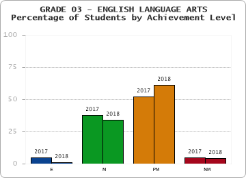 GRADE 03 - ENGLISH LANGUAGE ARTS - Percentage of Students by Achievement Level