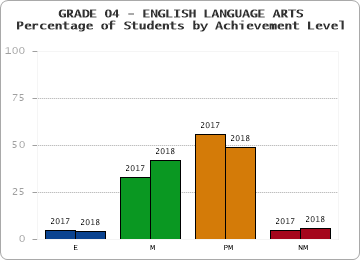 GRADE 04 - ENGLISH LANGUAGE ARTS - Percentage of Students by Achievement Level