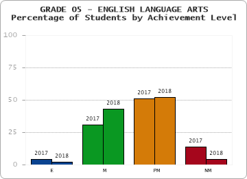 GRADE 05 - ENGLISH LANGUAGE ARTS - Percentage of Students by Achievement Level