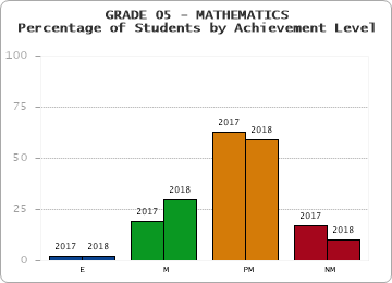 GRADE 05 - MATHEMATICS - Percentage of Students by Achievement Level