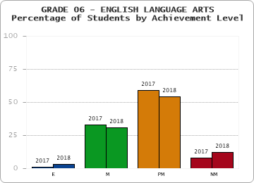 GRADE 06 - ENGLISH LANGUAGE ARTS - Percentage of Students by Achievement Level