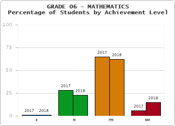 GRADE 06 - MATHEMATICS - Percentage of Students by Achievement Level