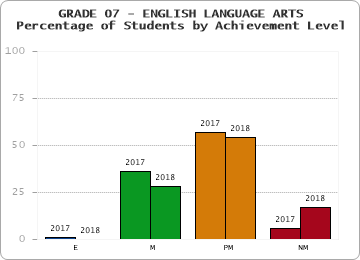 GRADE 07 - ENGLISH LANGUAGE ARTS - Percentage of Students by Achievement Level