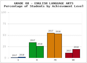 GRADE 08 - ENGLISH LANGUAGE ARTS - Percentage of Students by Achievement Level