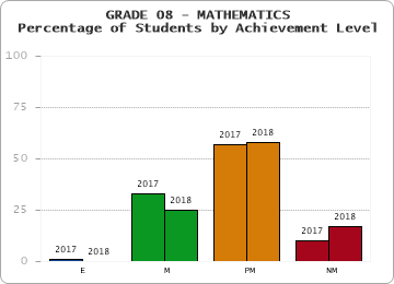 GRADE 08 - MATHEMATICS - Percentage of Students by Achievement Level