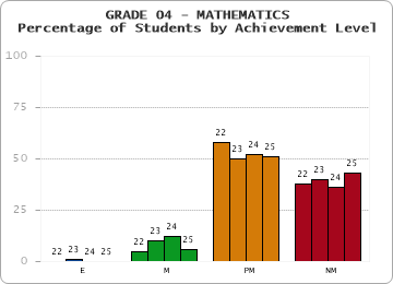 GRADE 04 - MATHEMATICS - Percentage of Students by Achievement Level by year