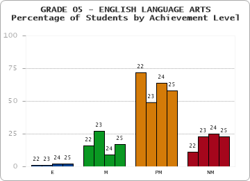 GRADE 05 - ENGLISH LANGUAGE ARTS - Percentage of Students by Achievement Level by year