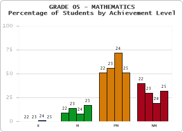 GRADE 05 - MATHEMATICS - Percentage of Students by Achievement Level by year