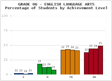 GRADE 06 - ENGLISH LANGUAGE ARTS - Percentage of Students by Achievement Level by year