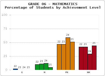 GRADE 06 - MATHEMATICS - Percentage of Students by Achievement Level by year