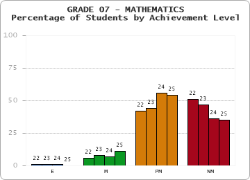 GRADE 07 - MATHEMATICS - Percentage of Students by Achievement Level by year