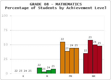 GRADE 08 - MATHEMATICS - Percentage of Students by Achievement Level by year