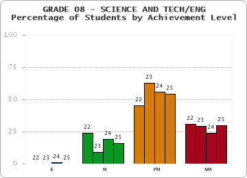 GRADE 08 - SCIENCE AND TECH/ENG - Percentage of Students by Achievement Level by year
