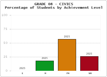 GRADE 08 - CIVICS - Percentage of Students by Achievement Level by year